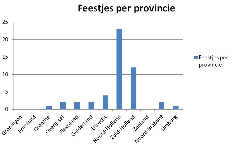 Feestje per provincie 23 aug