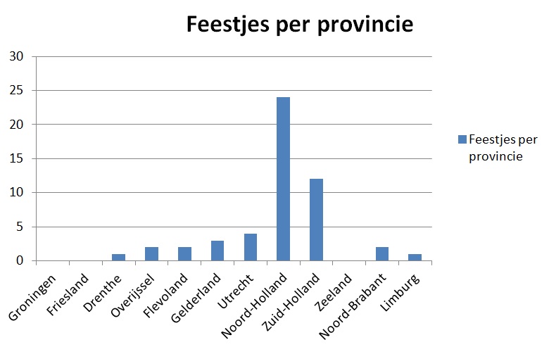 Feestje per provincie 30 aug