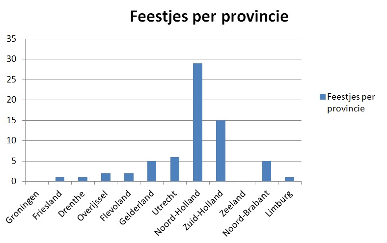 Feestje per provincie 10 januari