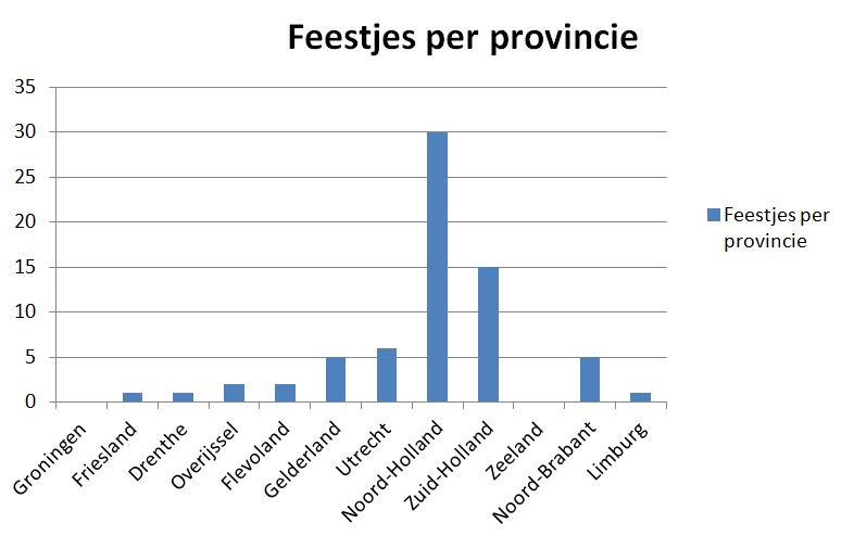 Feestje per provincie 17 januari