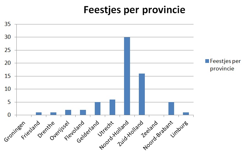 Feestje per provincie 25 januari